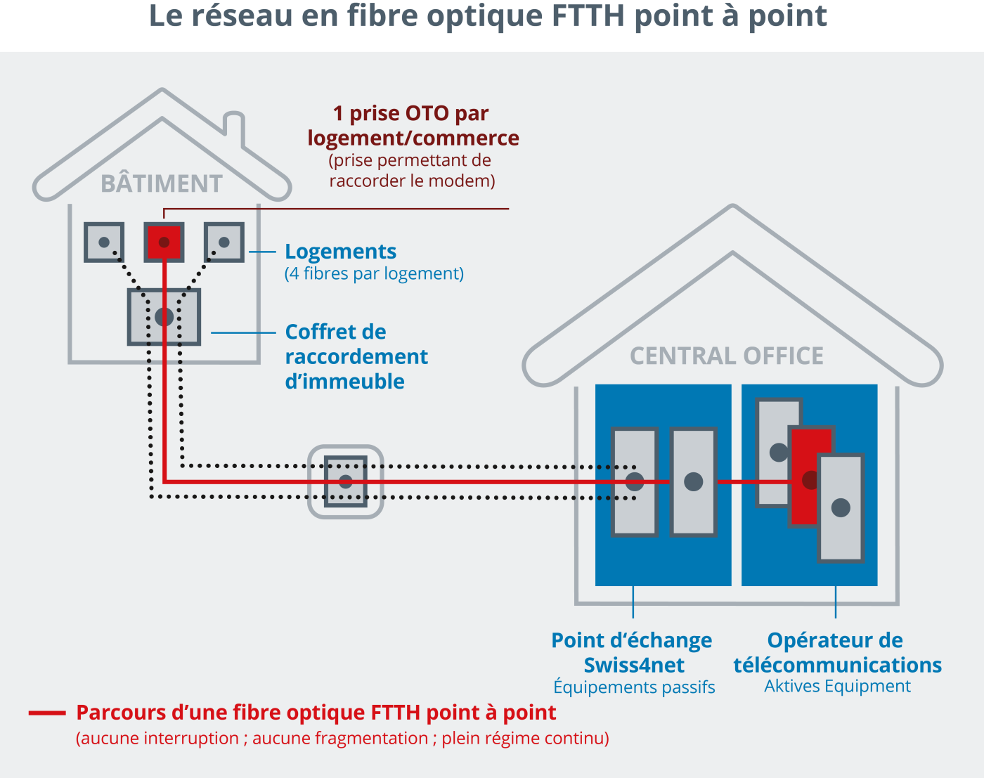 Le graphique montre le modèle P2P, dans lequel chaque foyer et chaque entreprise reçoit sa propre fibre optique de bout en bout.