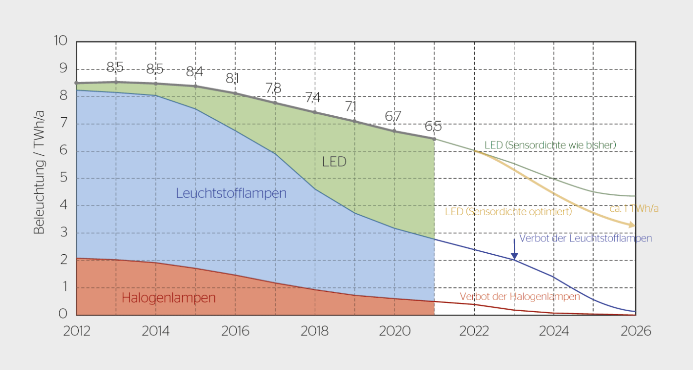 <b>Bild 2</b> Entwicklung des Energieverbrauchs für Beleuchtung und möglicher Trend bis 2026.