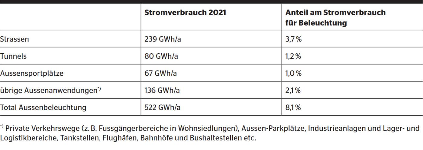Anteil der Aussenbeleuchtung am Stromverbrauch der Beleuchtung.