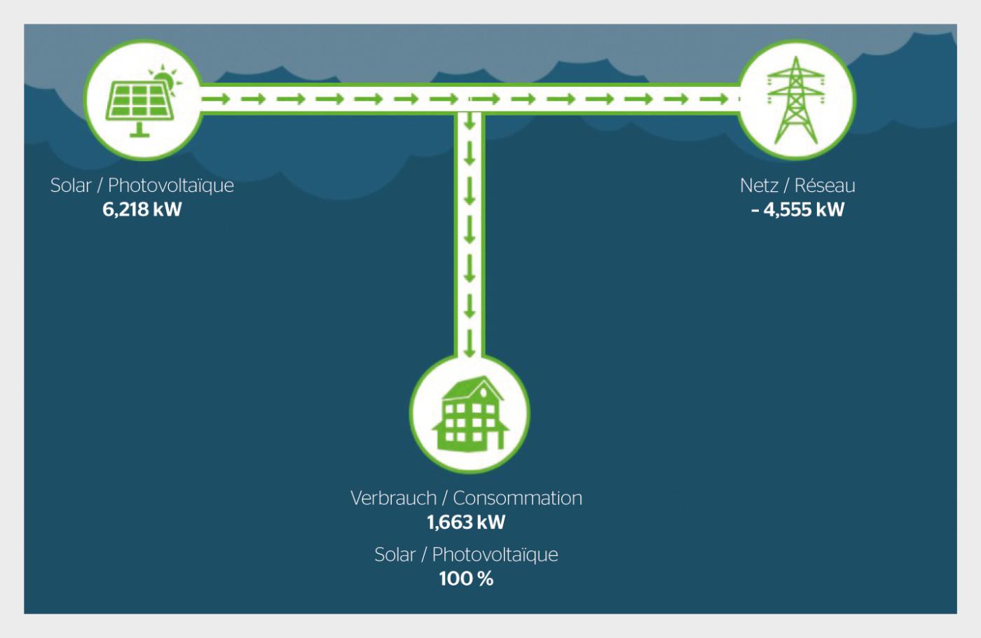 Les flux d’énergie sont affichés pratiquement en temps réel sur l’application des habitants. On a ainsi à tout moment une vue d’ensemble de la situation énergétique.