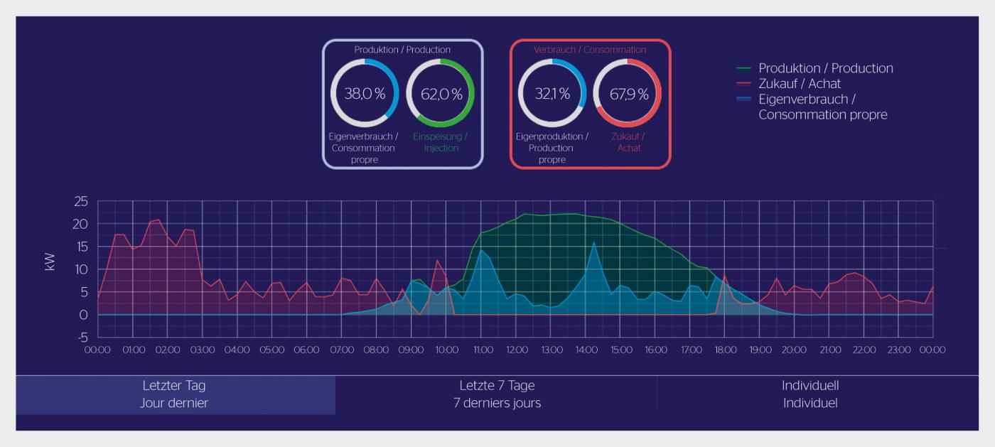 Les données actuelles de production et de consommation peuvent être visualisées afin d’optimiser le comportement de consommation.