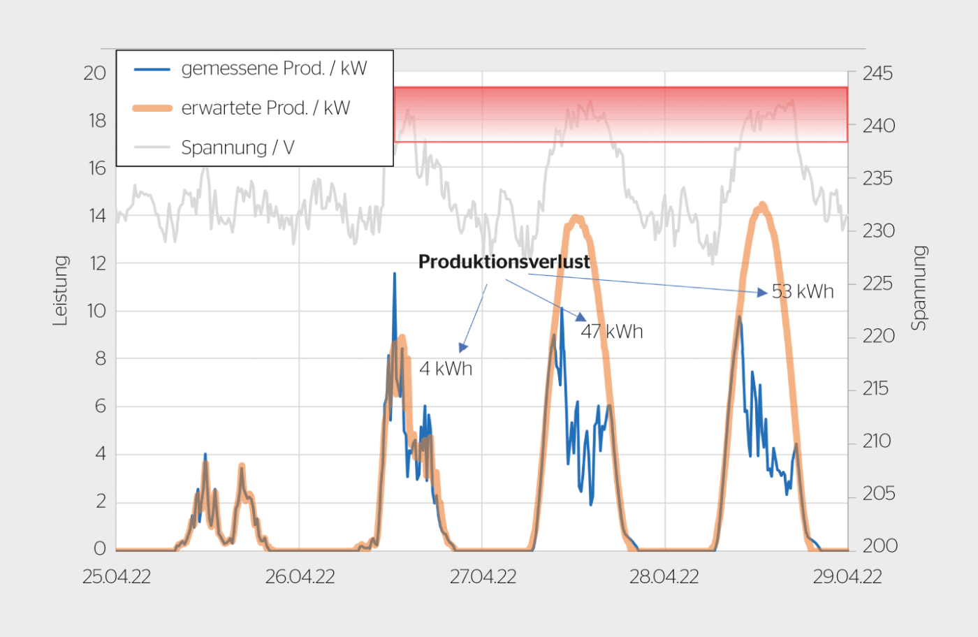 Berechnete (orange) und gemessene (blau) Produktionskurve einer PV-Anlage mit einer P(U)-Regelung und die Netzspannung (grau). Es ist klar ersichtlich, dass die PV-Anlage die Leistung reduziert, wenn die Netzspannung sich erhöht. Die P(U)-Regelung wurde für das Pilotprojekt bei tieferen Spannungen aktiviert, damit der Effekt klar ersichtlich ist (lineare Reduktion der Leistung von 100 auf 0 % im Spannungsbereich 103,5 bis 105,5 %). Die Differenz der orangen und blauen Kurve ergibt den berechneten Produktionsverlust.