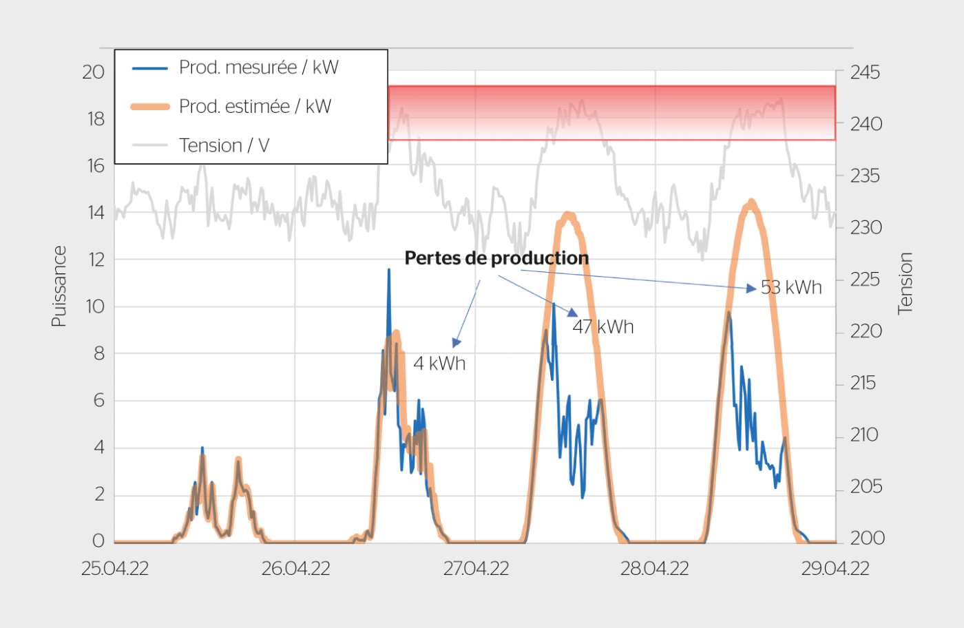 Courbe de production estimée (orange) et mesurée (bleu) d’une installation photovoltaïque avec une régulation P(U) et la tension du réseau (gris). Il apparaît clairement que l’installation photovoltaïque réduit sa production lorsque la tension du réseau augmente. Pour le projet pilote, la régulation P(U) a été activée à des tensions plus basses afin que l’effet soit clairement visible (réduction linéaire de la puissance de 100 à 0 % dans la plage de tension 103,5–105,5 %). La différence entre la courbe orange et la courbe bleue permet de calculer la perte de production.