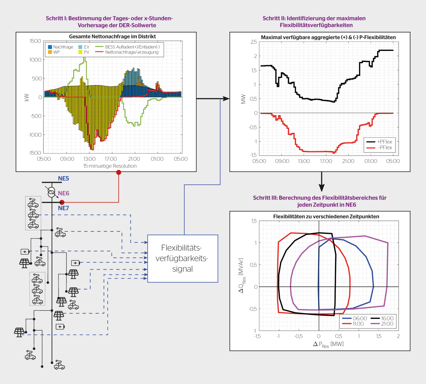 <b>Bild 2</b> Beispiel zur Flexibilitätsaggregation in einem städtischen Verteilnetz.
