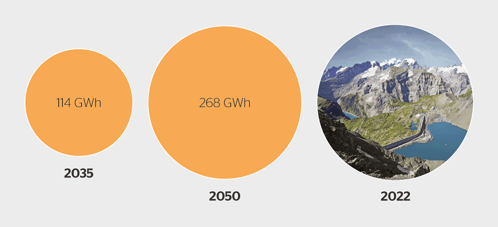Die aggregierte Speicherkapazität von Elektrofahrzeugen in der Schweiz im Vergleich mit jener der Pumpspeicherkraftwerke.
