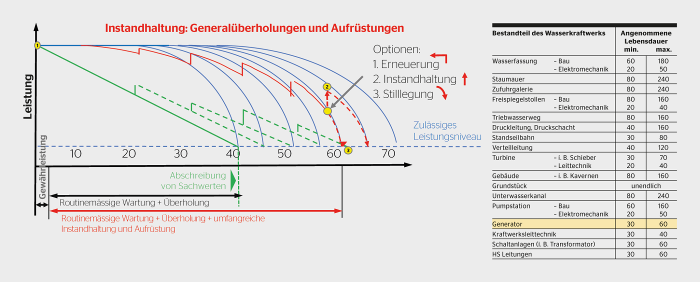 Auswirkung verschiedener Instandhaltungsstrategien auf die Nutzungsdauer eines Vermögenswertes Grundlage der angenommenen Lebensdauern, die in [1] definiert sind.