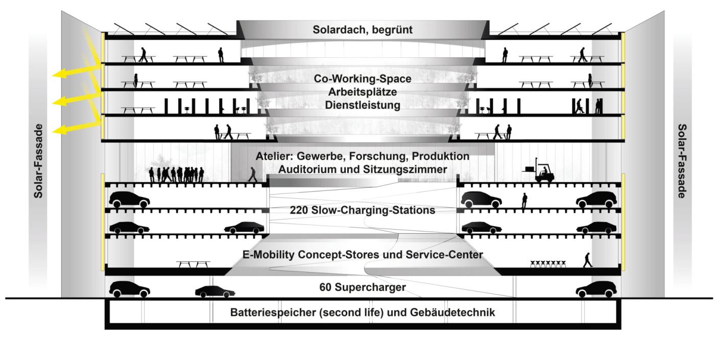 Der Swiss E-Mobility Hub ist das Innovationszentrum für Elektromobilität der EBL. Die hybride Bauweise ermöglicht eine multifunktionale, flexible Nutzung mit umfassendem Angebot.