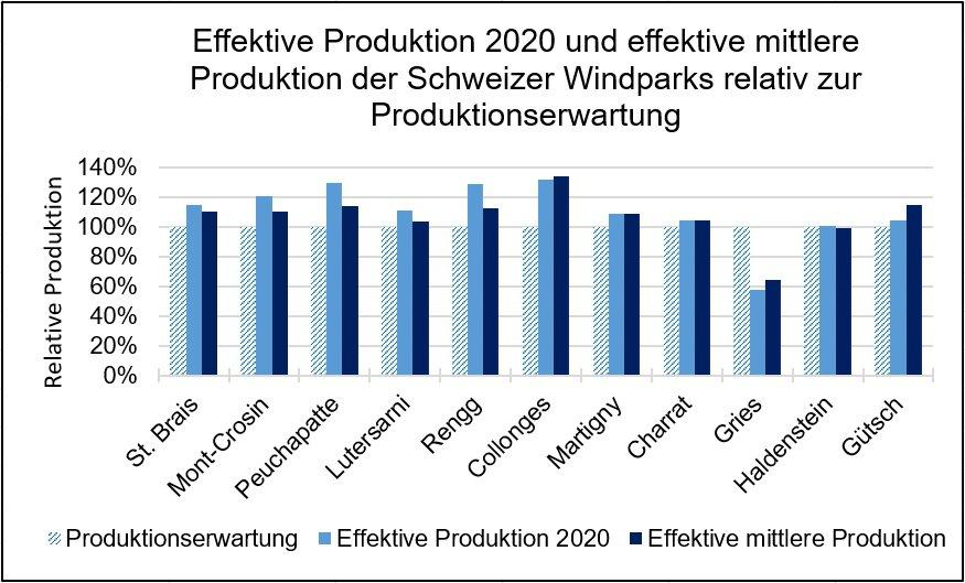 Der Windkraftertrag war 2020 bei den meisten Windparks deutlich höher als prognostiziert.