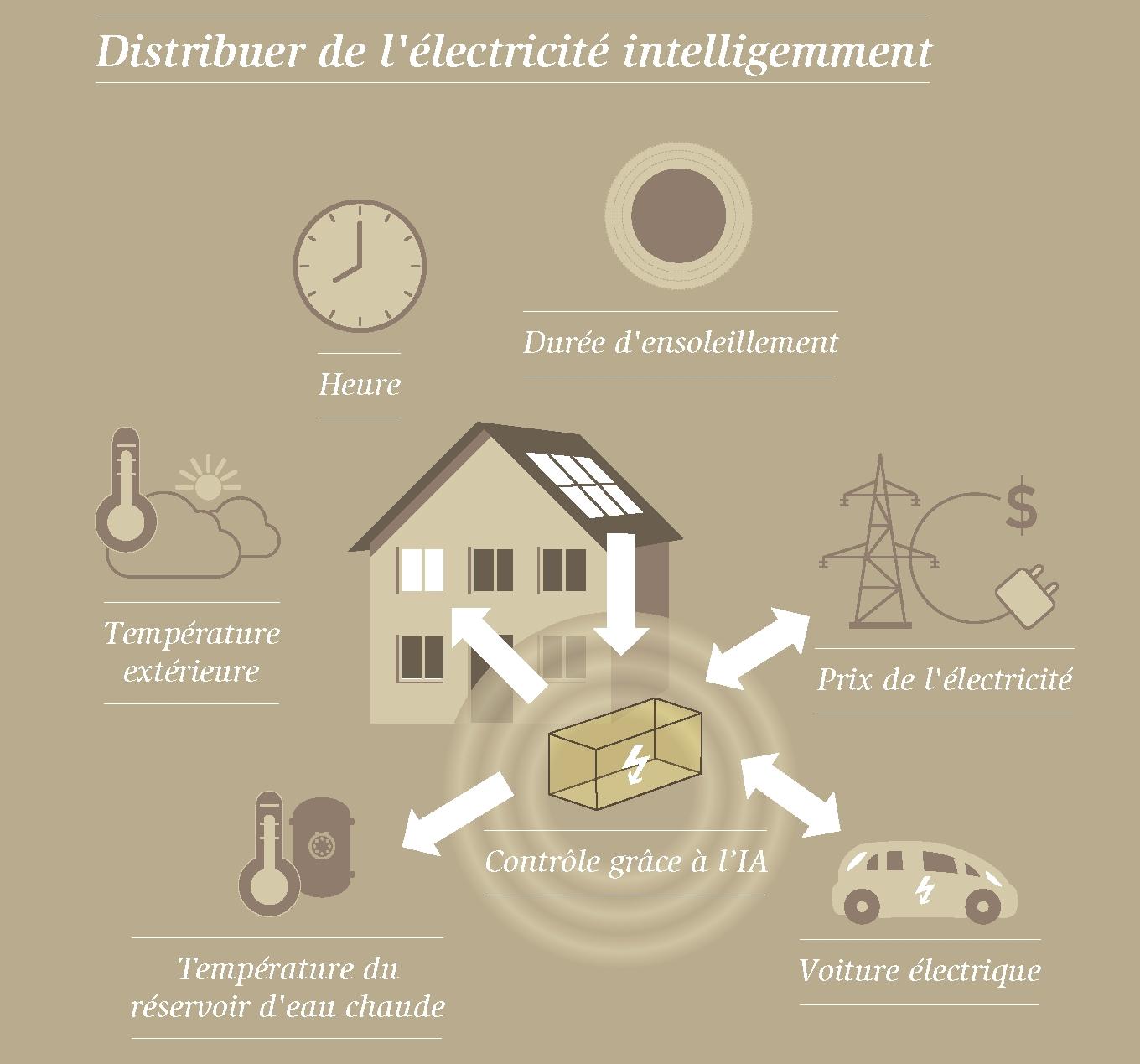 Le système de contrôle intelligent de l'Empa distribue l'électricité générée par l'installation photovoltaïque de manière optimale. Il n'a pas besoin d'être programmé, mais  «apprend» les besoins des occupants grâce à l'intelligence artificielle et s'adapte au moment de la journée et aux saisons. Lors de la distribution de l'énergie, le confort thermique des occupants est la priorité absolue. La batterie de la voiture électrique sert de tampon et doit offrir une autonomie suffisante le matin pour le premier voyage de la journée. L'électricité du réseau est achetée lorsqu'elle est particulièrement bon marché.