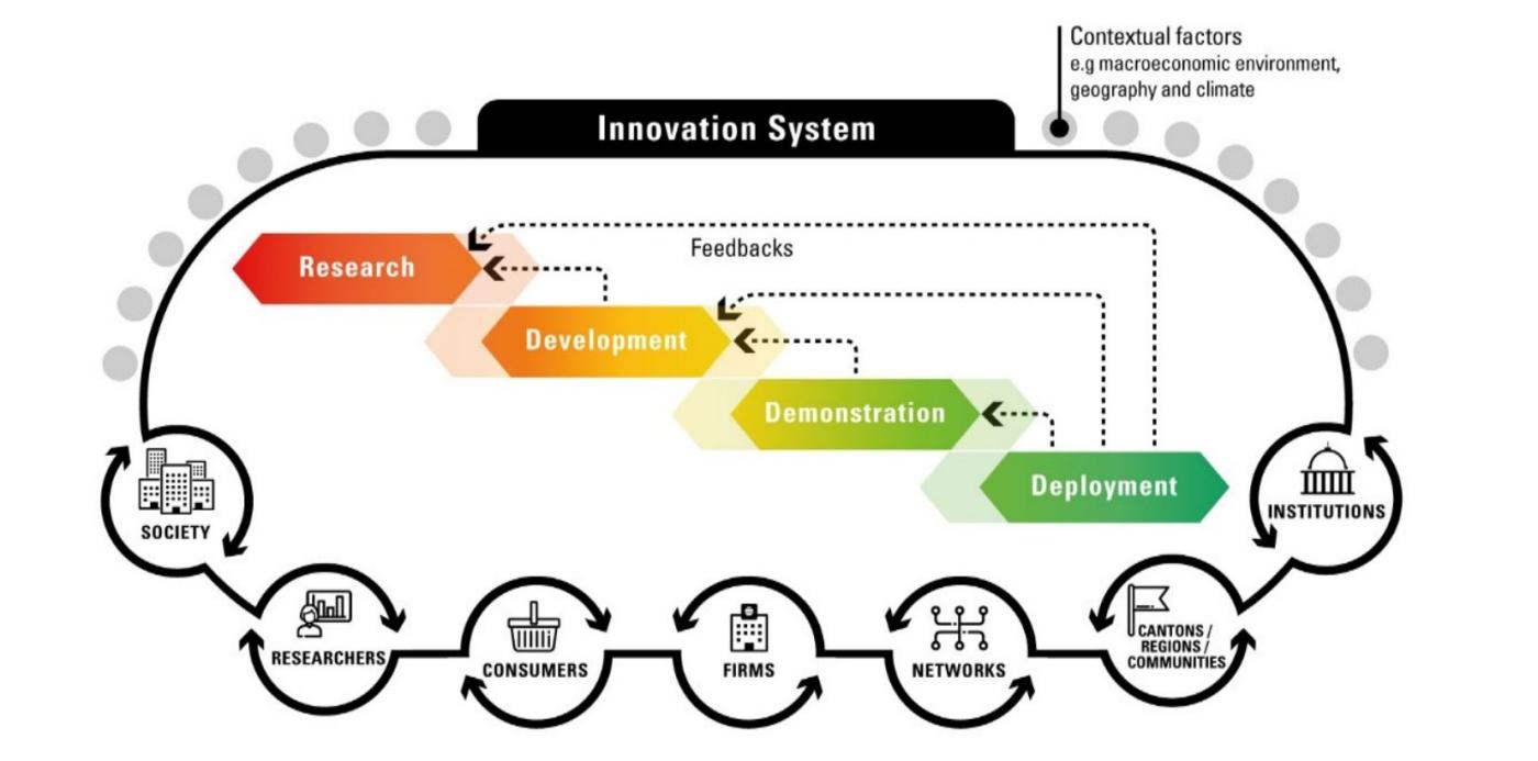 C_2104_Sweet_Innovation cycles