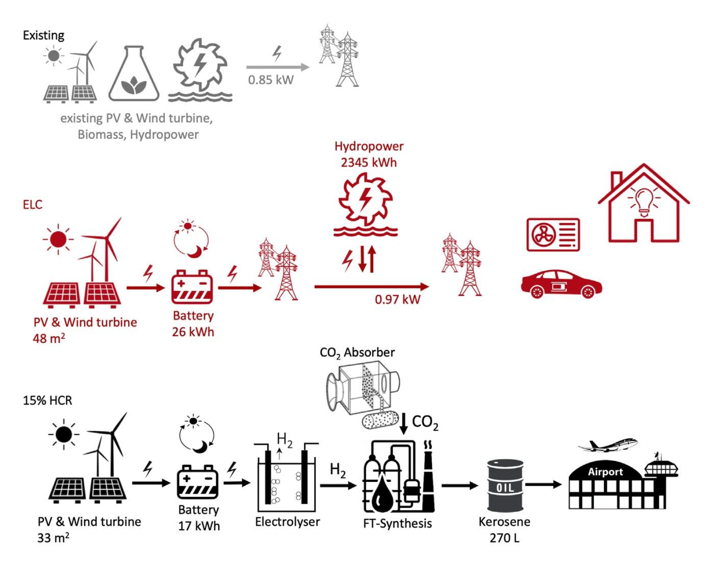 Approvisionnement en énergie entièrement électrifié.