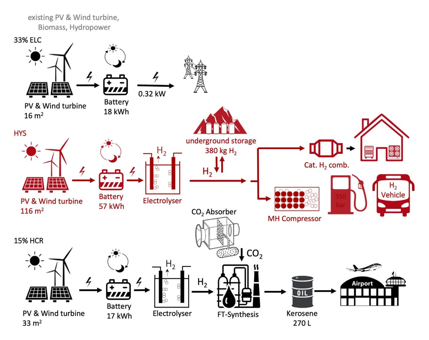 Approvisionnement énergétique avec de l'hydrogène.