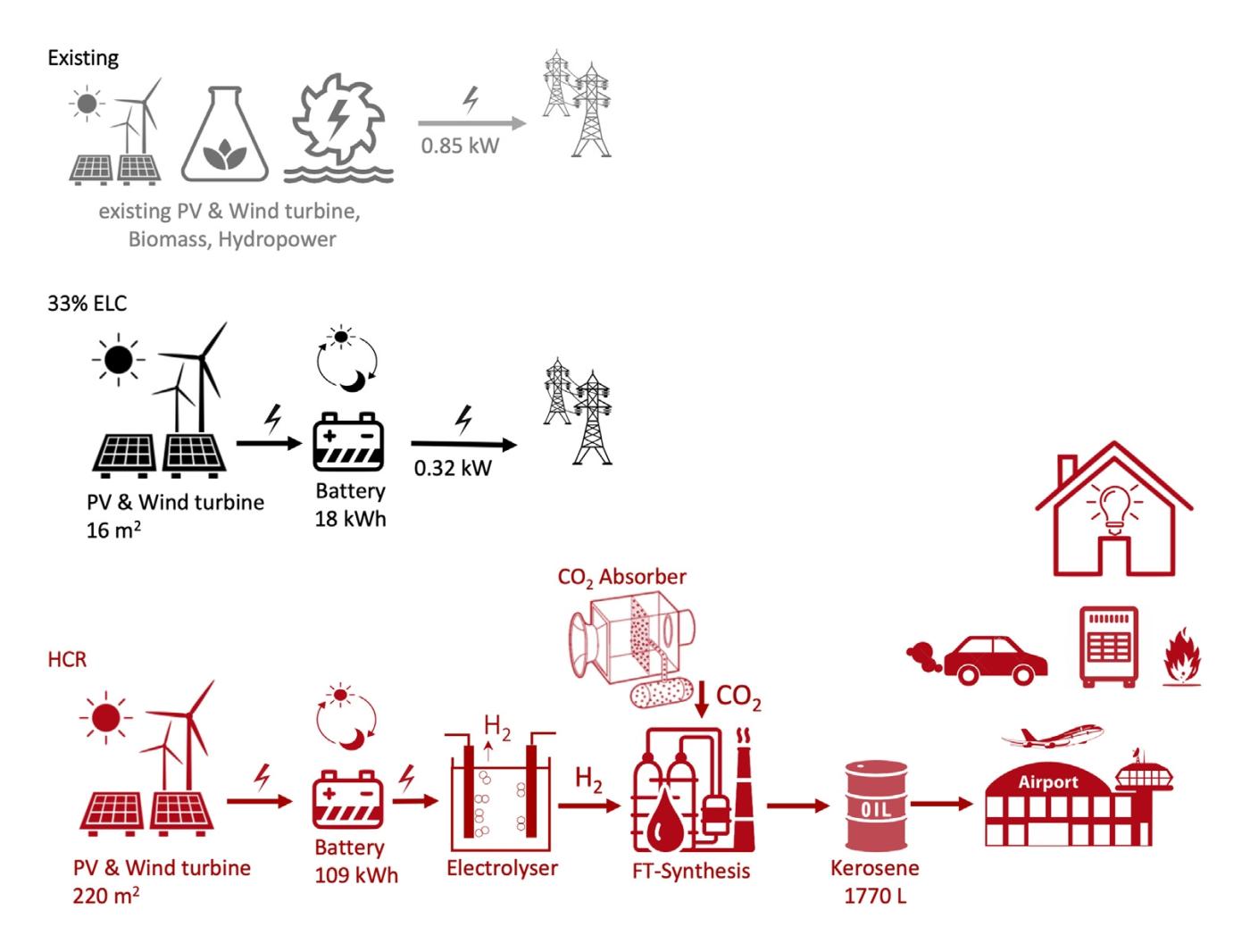 Approvisionnement en énergie avec des carburants synthétiques.