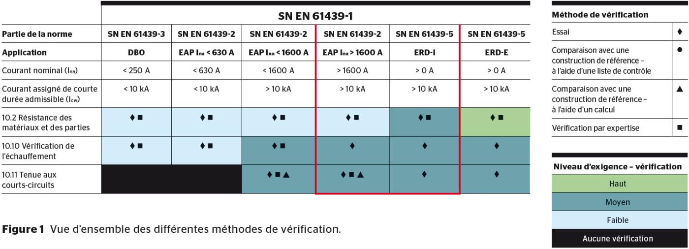 <strong>Figure 1</strong> Vue d’ensemble des différentes méthodes de vérification.