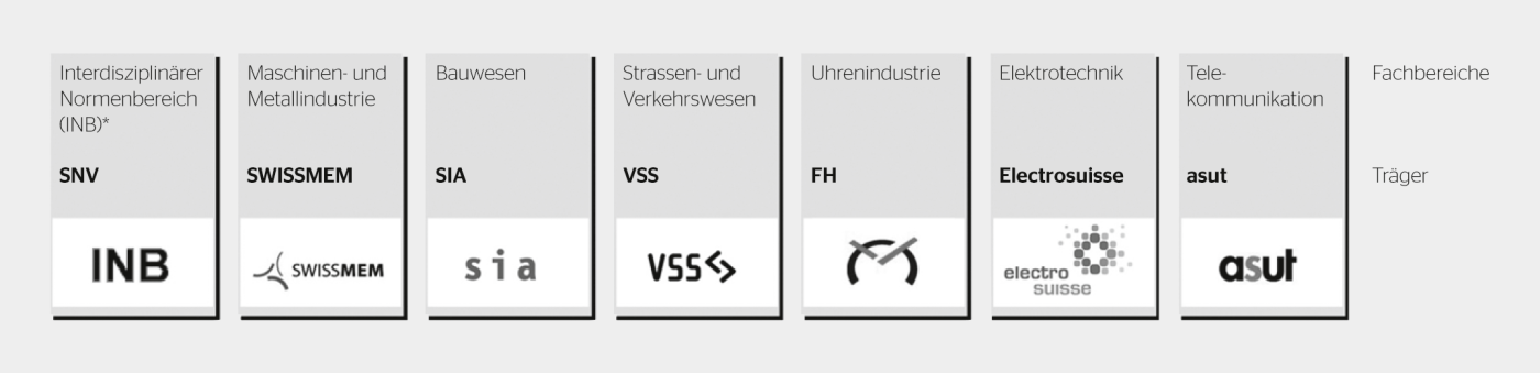 Verbände und ihre Zuständigkeitsbereiche bei der Normung.