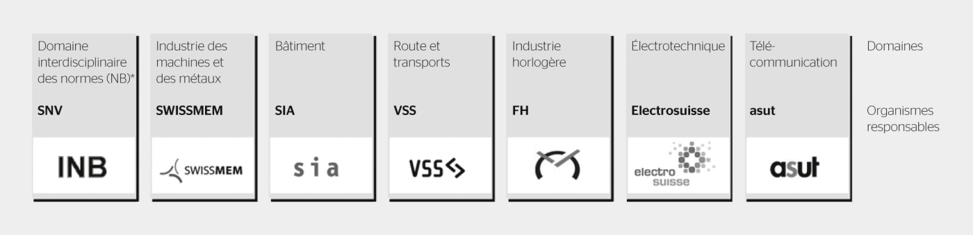 Les associations et leurs domaines de compétence en matière de normalisation.