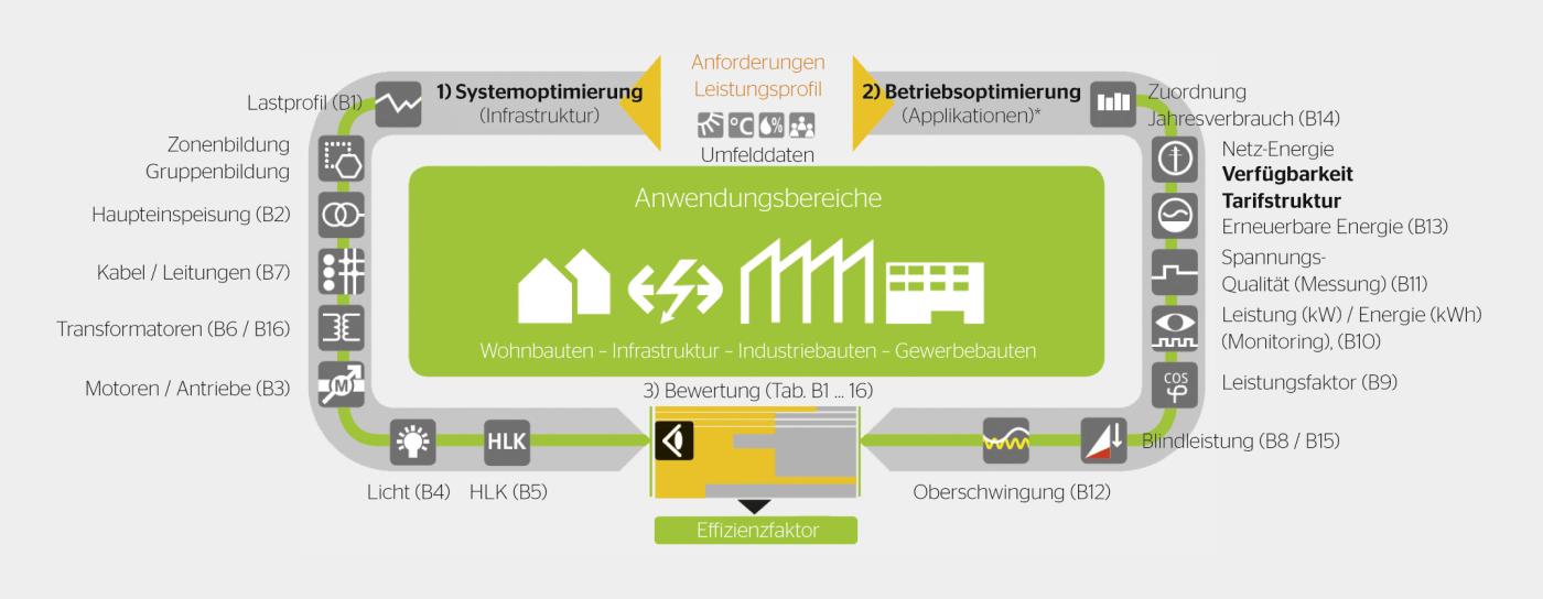 <strong>Bild 3</strong> Anwendungsbereiche und Optimierungsmöglichkeiten.