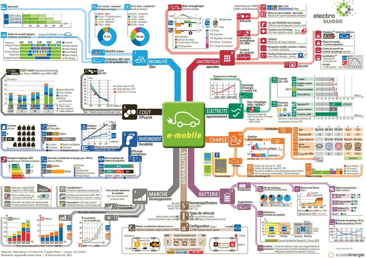 L’artmap fournit des informations structurées et simplifie ainsi l’utilisation d’un savoir abstrait pour répondre à des questions concrètes.