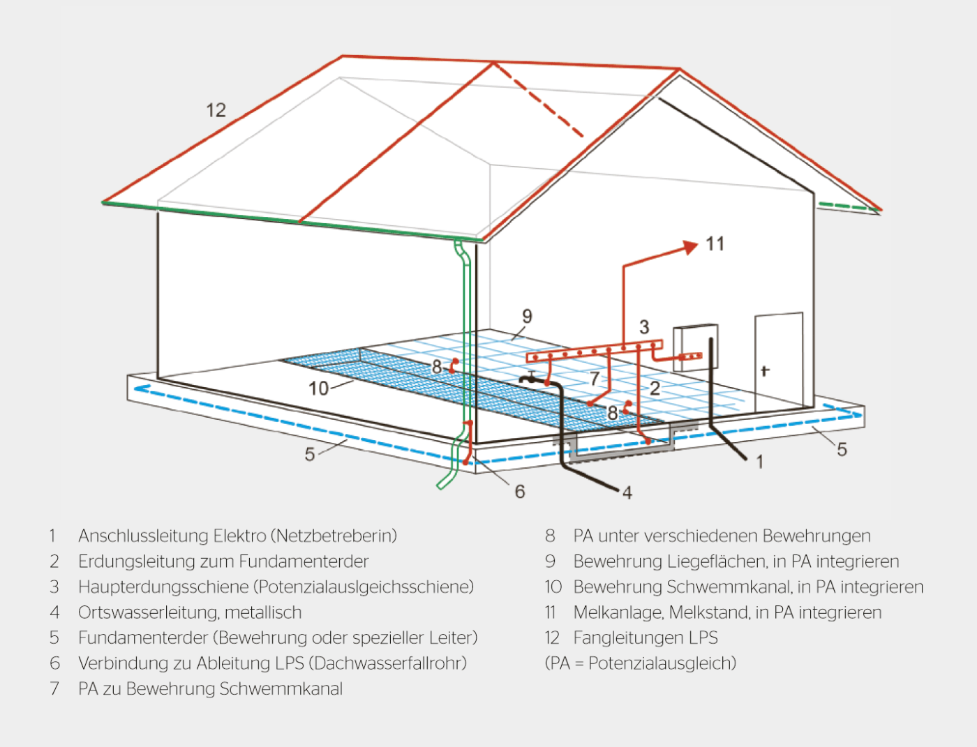 Komponenten eines Erdungssystems in einem Stall.