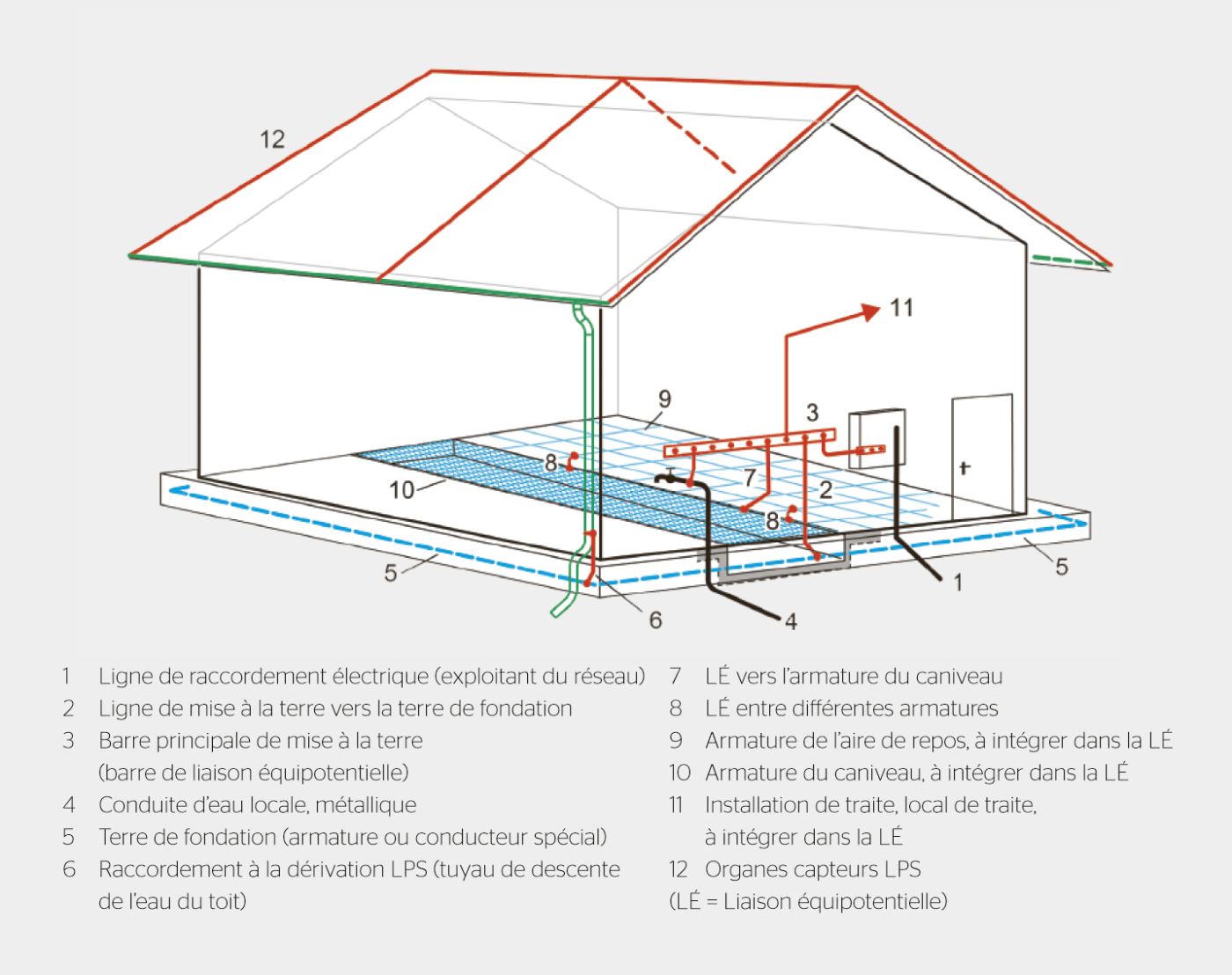 Composants d’un système de mise à la terre dans une étable.