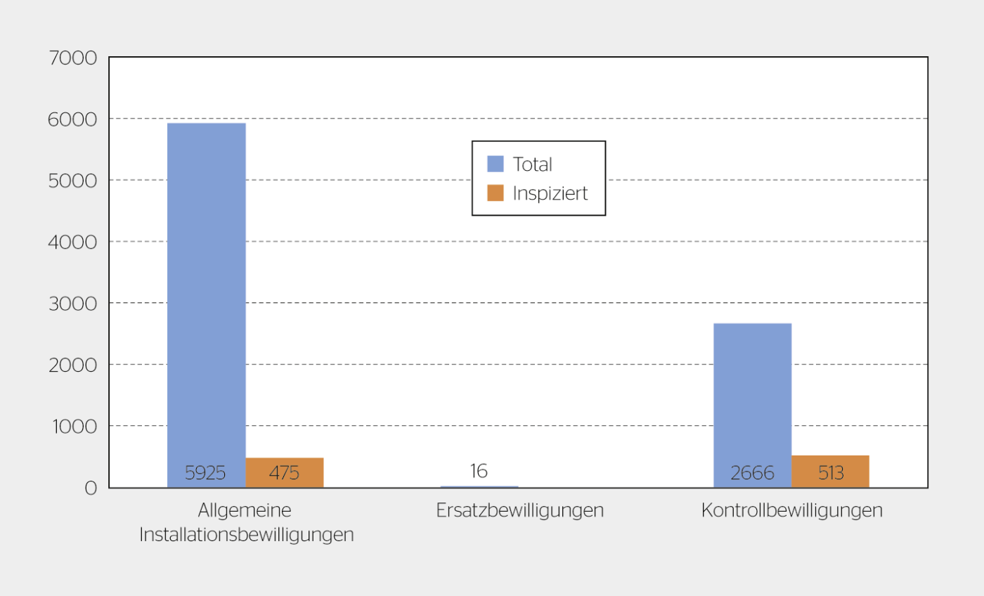 <strong>Bild 1</strong> Bewilligungen total und inspiziert.