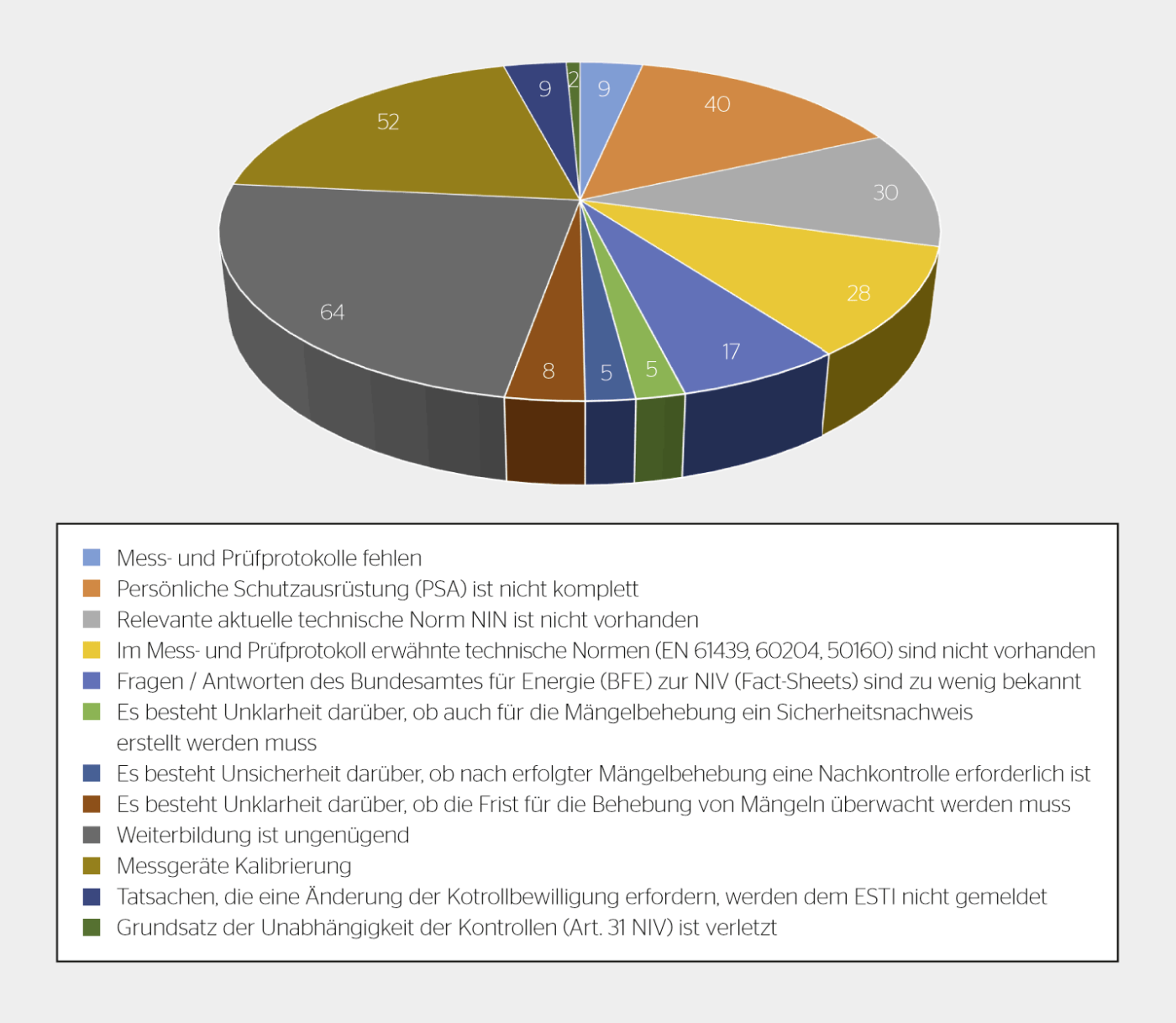 <strong>Bild 2</strong> Festgestellte Mängel bei Inspektion K-Bewilligungen.