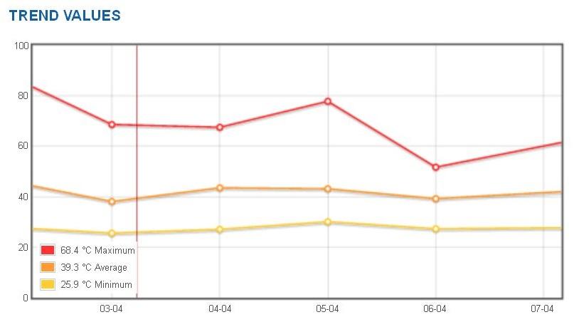 Kritische Situationen lassen sich dank Auswertefunktion und Trendanalyse frühzeitig erkennen.