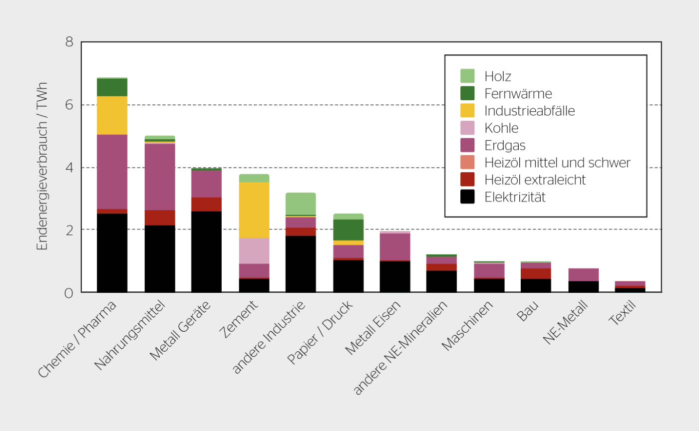 <b>Bild 1</b> Überblick über den Endenergieverbrauch der Schweizer Industrie nach NOGA, 2020 (BFE, 2021).