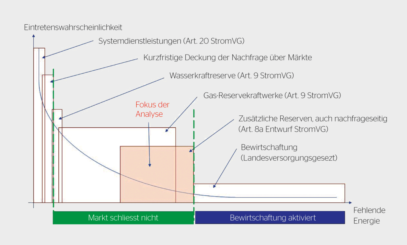 <b>Bild 2</b> Übersicht über die Notmassnahmen bei unausgeglichener Nachfrage und Angebot gemäss ElCom (2021).