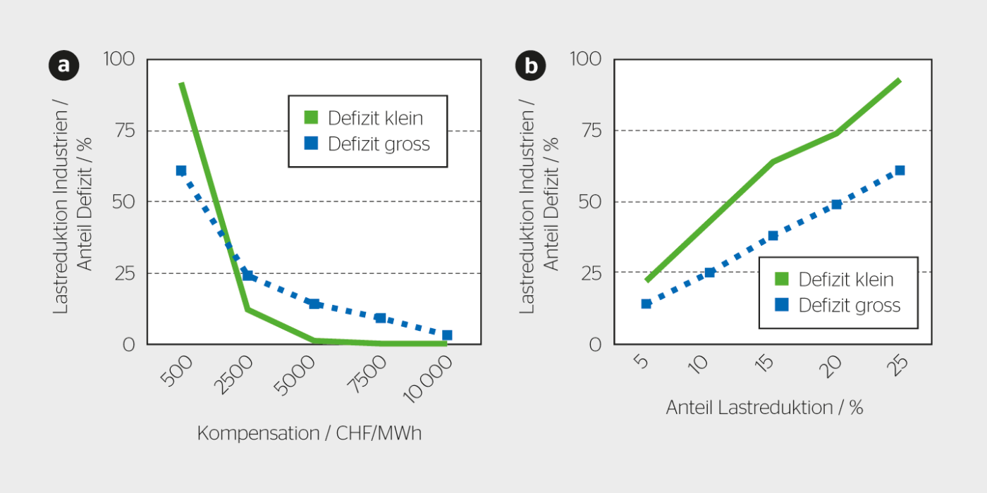 <b>Bild 4</b> Nexus-e-Ergebnisse: <b>a)</b> Lastreduzierung der Industrie bei variierender Entschädigung. <b>b)</b> Bei fester Vergütung von 500 CHF/MWh wird der Anteil der Last variiert, den die Firmen tatsächlich reduzieren können.