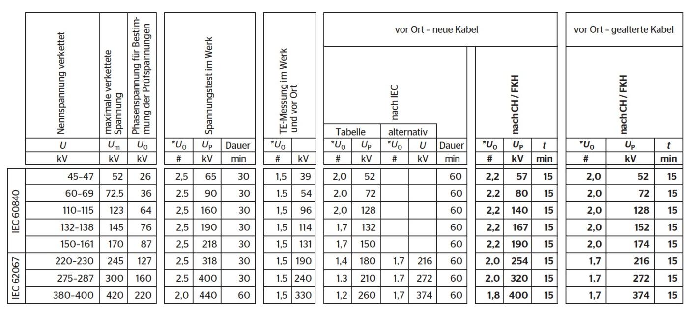 Prüfpegel nach Normen und Praxis in der Schweiz.