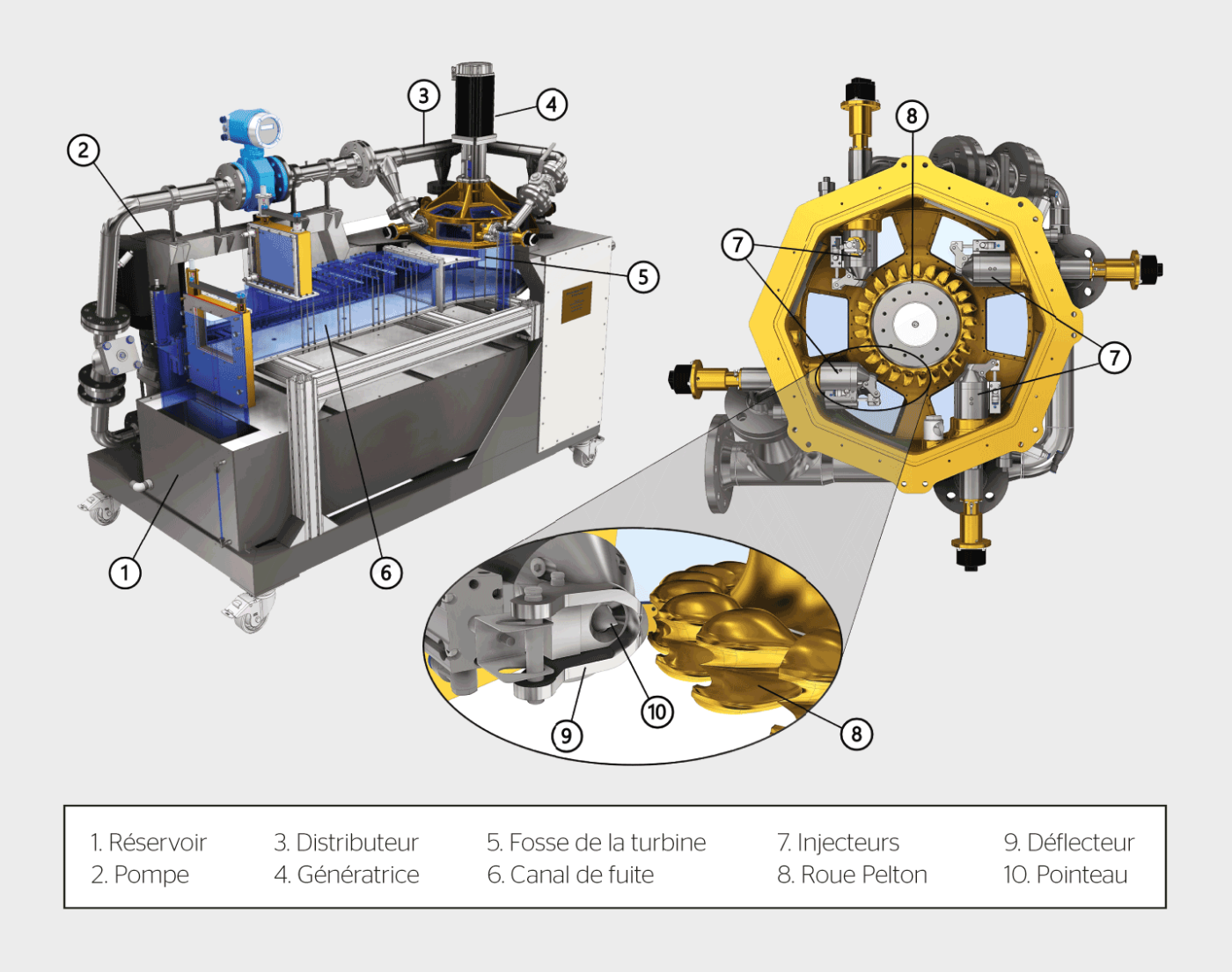 <strong>Figure 1</strong> Banc d’essai d’un aménagement hydroélectrique équipé d’une turbine Pelton à 4 injecteurs, réalisé à la HES-SO Valais.