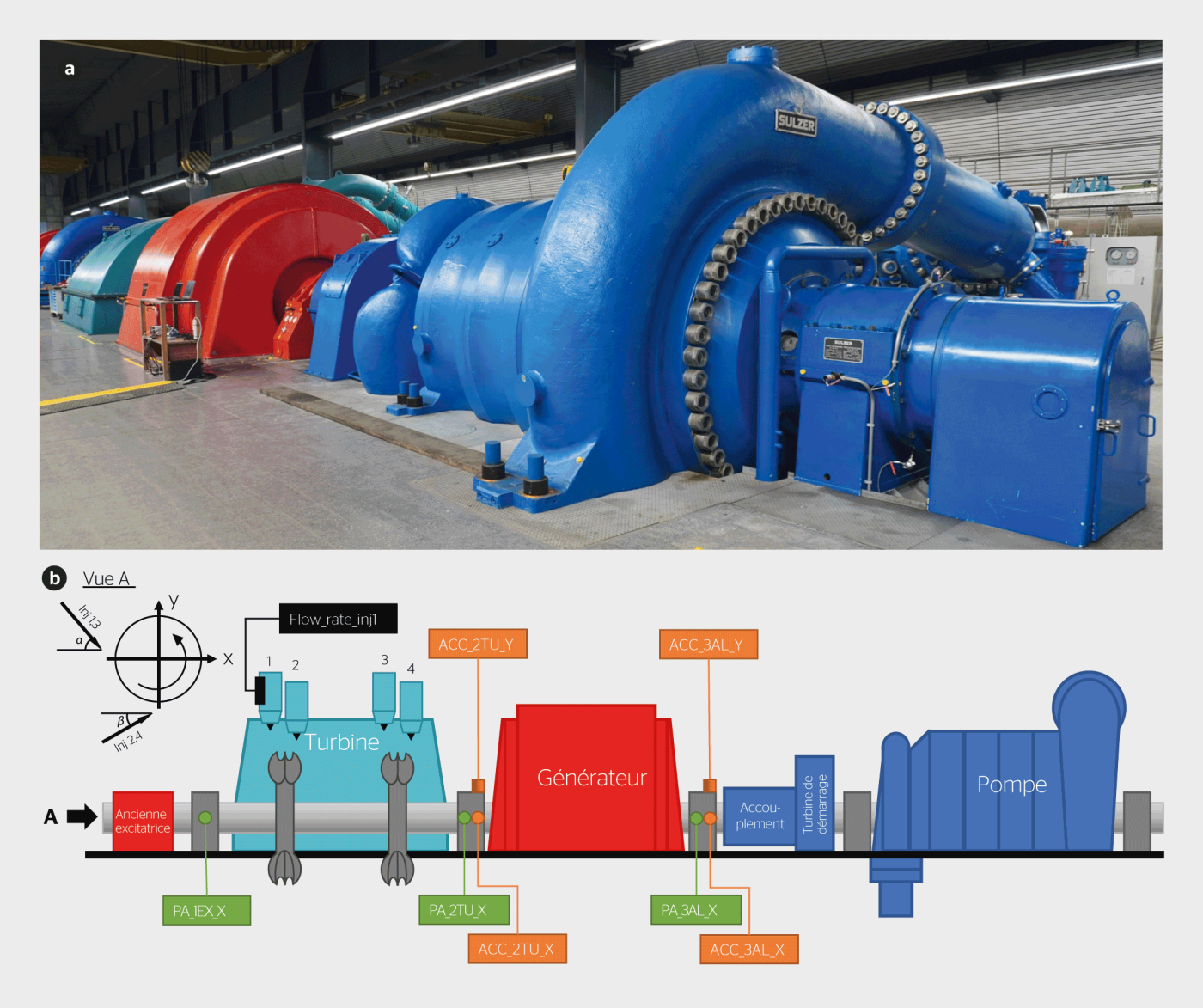 <strong>Figure 2</strong> Étude expérimentale sur un groupe ternaire de la centrale de Veytaux 1 dans le cadre du projet OFEN HydroLeap: (a) vue du groupe ternaire étudié, et (b) instrumentation du groupe pour la mesure de l’empreinte vibratoire.