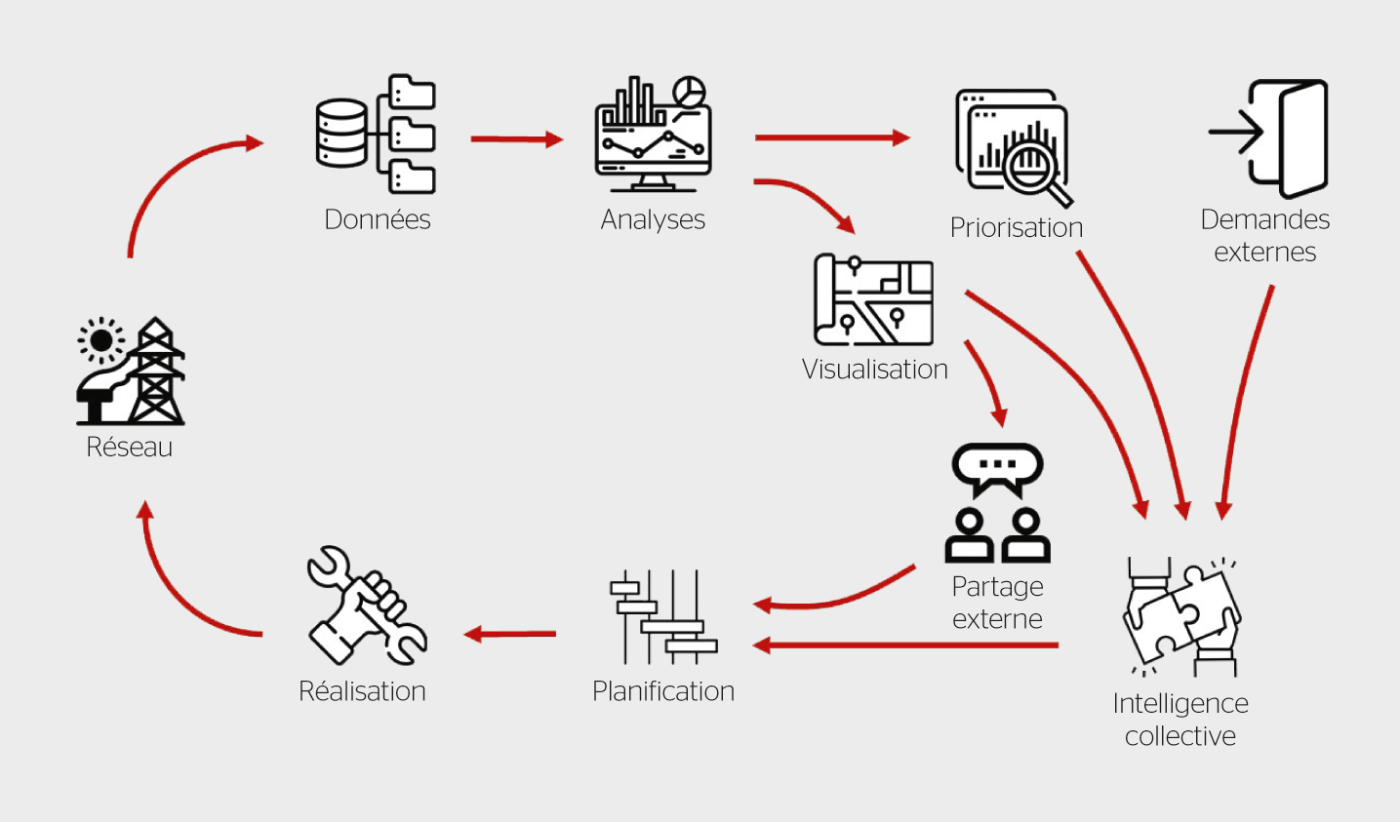 <strong>Figure 2</strong> Évolution du processus de modernisation des actifs.