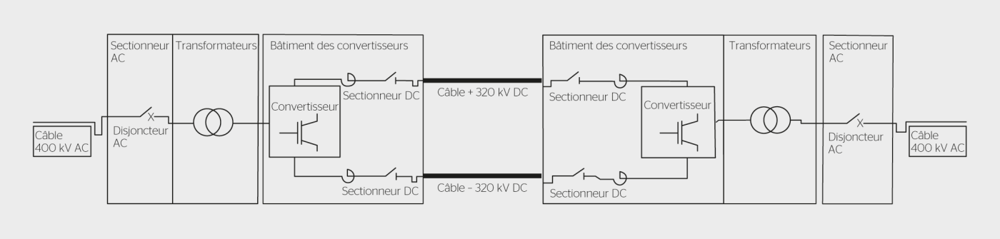 <strong>Figure 3</strong> Le système HVDC.