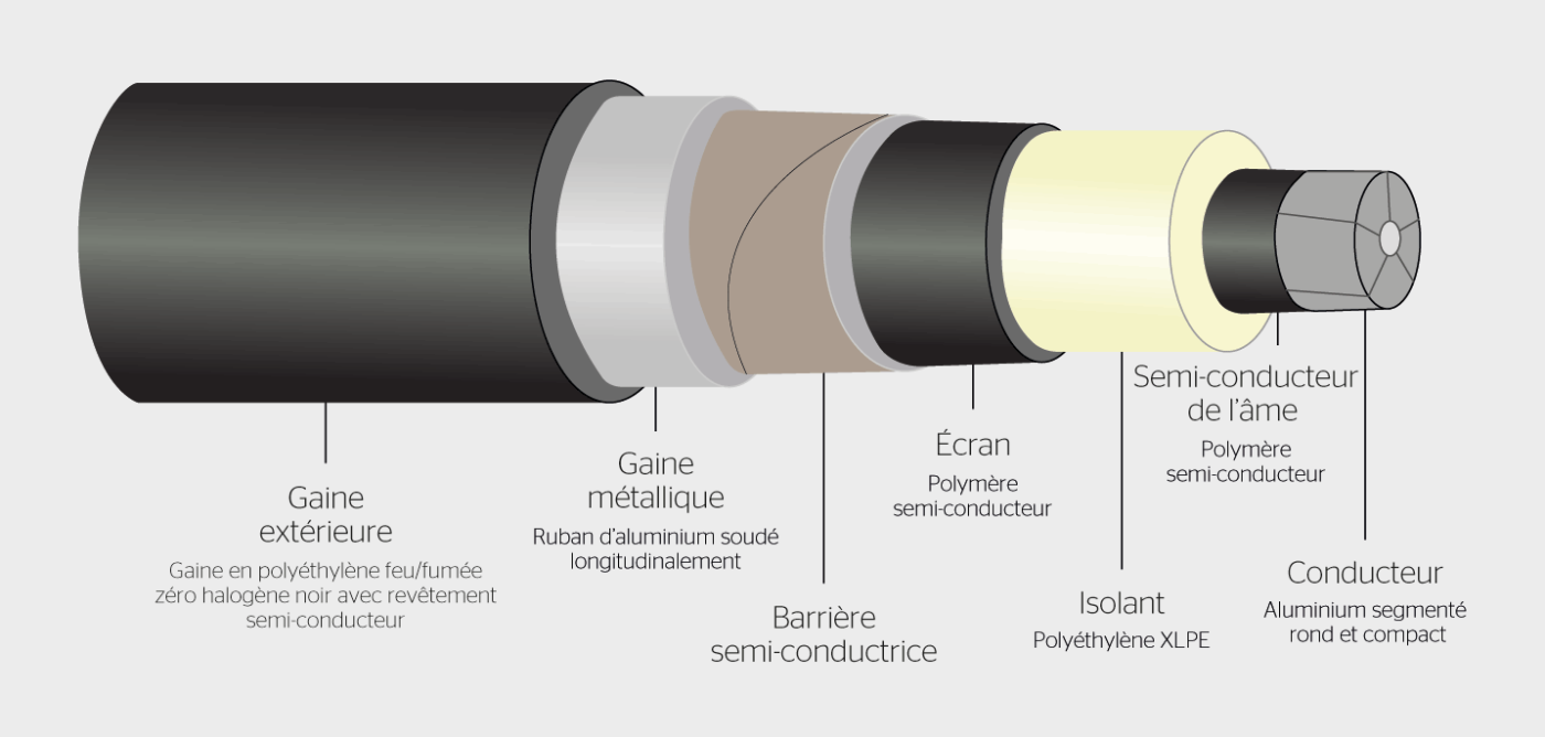 <strong>Figure 4</strong> Schéma du câble unipolaire avec gaine en aluminium.