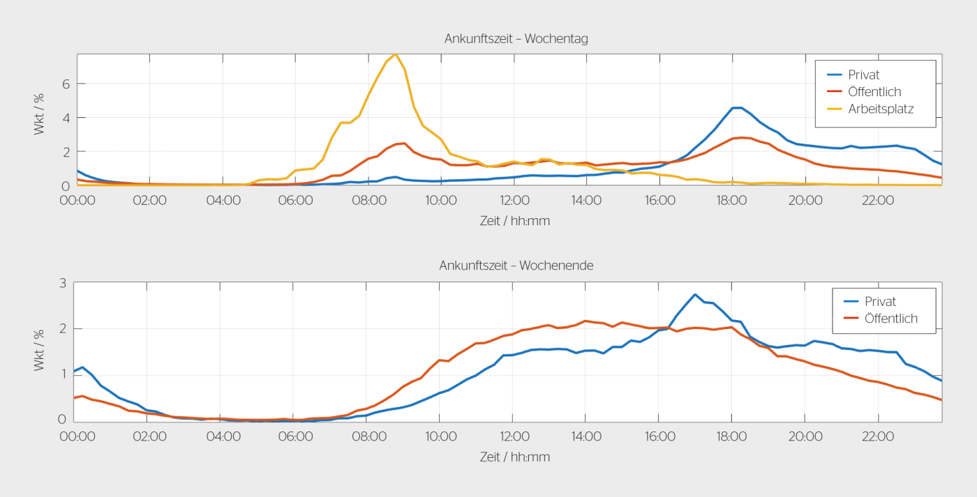 <b>Bild 1</b> Aus realen Daten berechnete Wahrscheinlichkeiten (Wkt), mit denen Elektrofahrzeuge zu einer bestimmten Zeit an einem bestimmten Ort ankommen und anschliessend geladen werden.