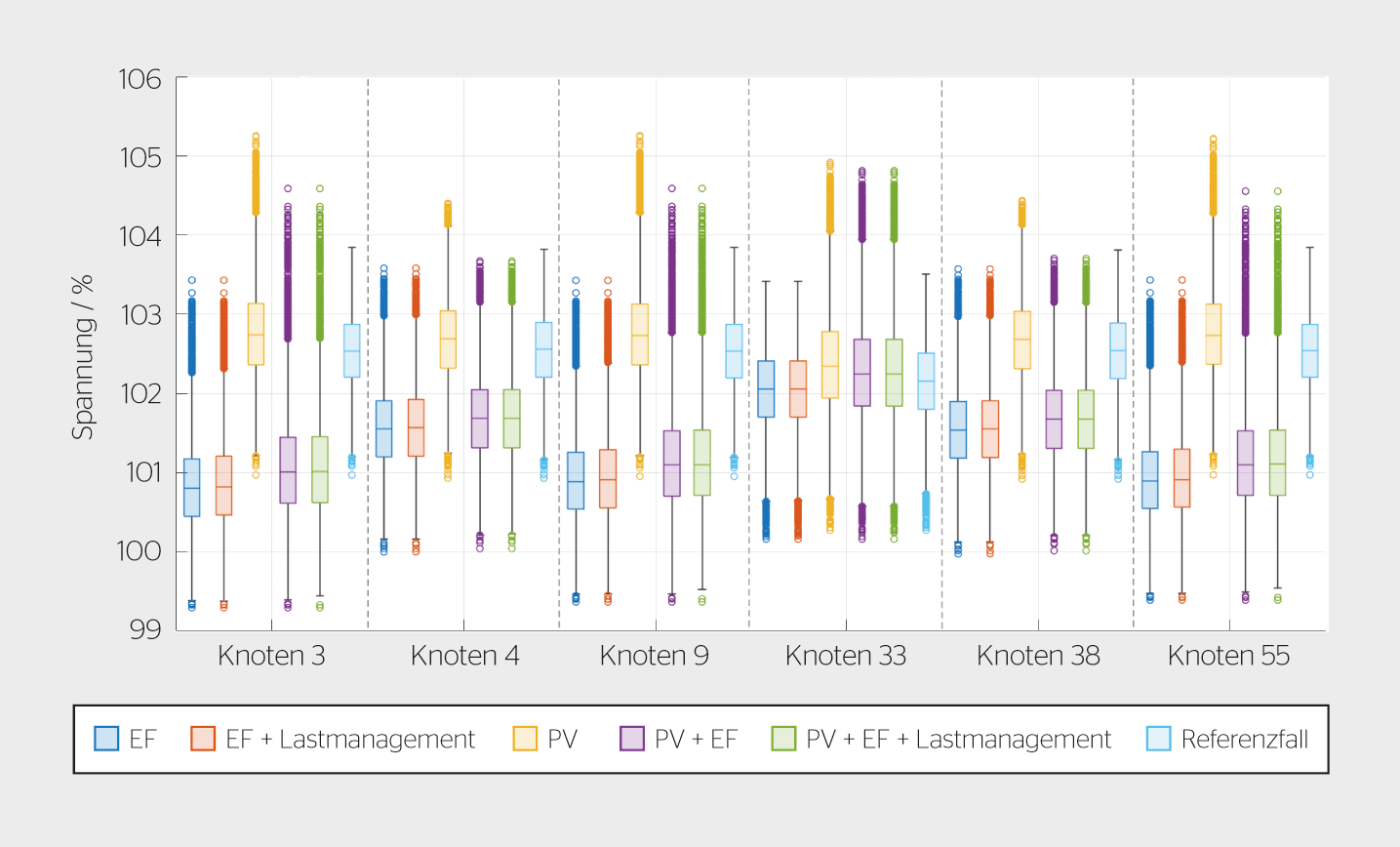<b>Bild 4</b> Die am höchsten belasteten Knoten des untersuchten Netzes für Szenarien mit 9  neuen Ladestationen und 27 neuen PVs.