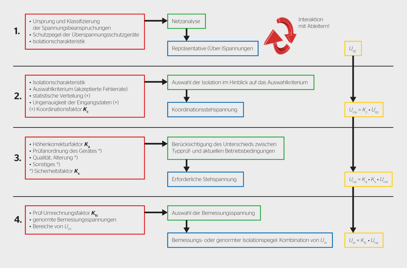 <b>Bild 3</b> Vorgehen in der Isolationskoordination in 4 Schritten; in Anlehnung an eine Darstellung in [1]; rot: Eingabegrössen, grün: auszuführende Aktionen, blau: Resultate, orange: anzuwendende Rechenvorschrift.