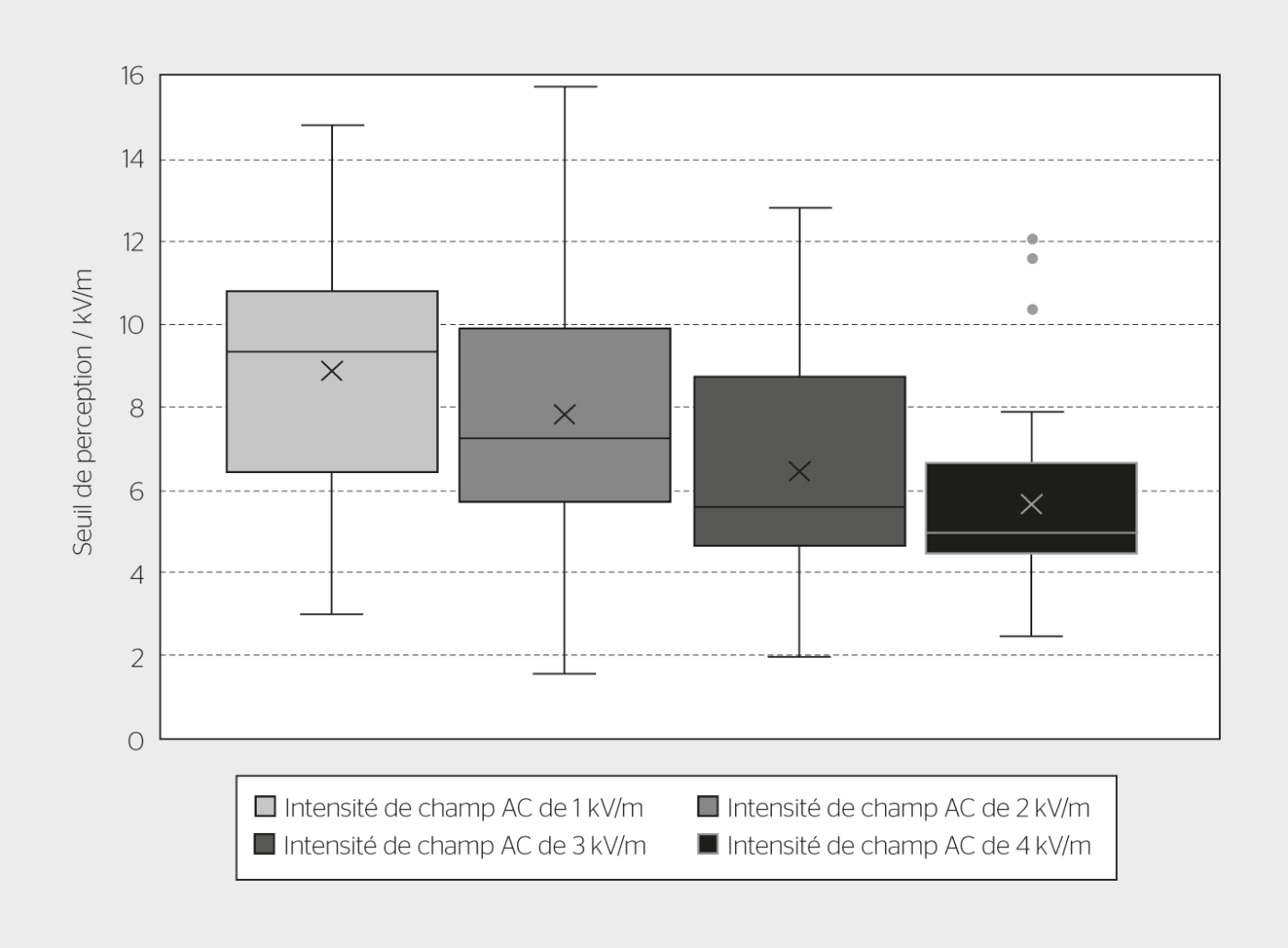 <strong>Figure 2</strong> Seuils de perception des intensités de champ combinées AC/DC [5].