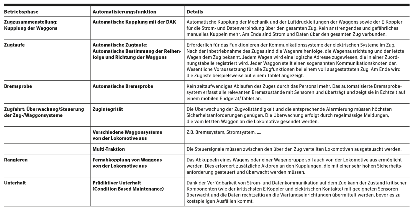 <b>Tabelle 1</b> Automationsfunktionen, die durch die DAC4/5 ermöglicht werden.