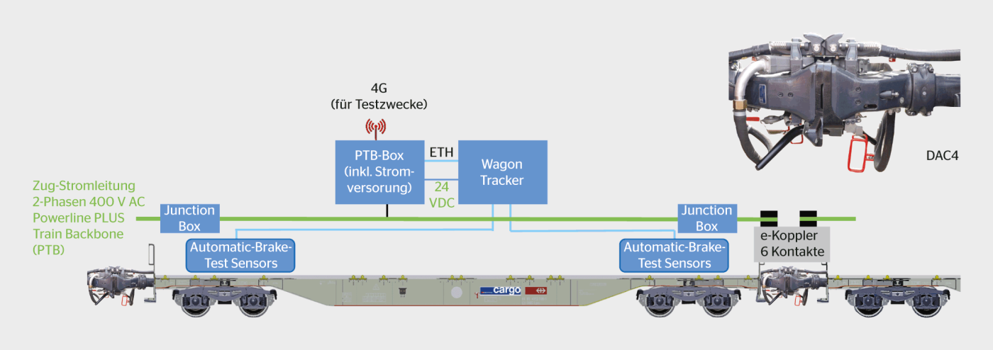 <b>Bild 2</b> Architektur und Komponenten des Testzugs.