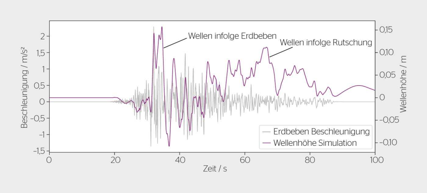Wellenhöhe als Folge von Rutschungen, die beim Kriechhang am Luzzone-Stausee durch ein Erdbeben von der Stärke des Chichi-Erdbebens (Taiwan 1999) hervorgerufen würden: Es wären Wellen mit einer Höhe von nicht mehr als 15 cm zu erwarten. Interessant ist dabei, dass die Wellen, die durch das Erdbeben an sich hervorgerufen werden (Sekunde 30 bis 50) höher sind als die Wellen infolge des Hangrutsches (Sekunde 60 bis 70).