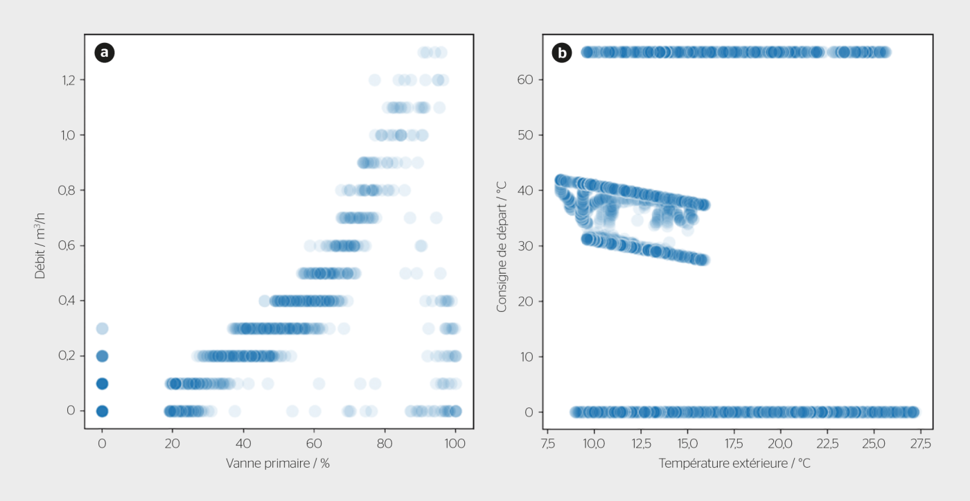 <b>Figure 2</b> a) Distribution bivariée de l’ouverture d’une vanne en relation avec son débit afin d’identifier les blocages. b) Visualisation de la consigne de départ en fonction de la température extérieure: ceci permet d’obtenir la courbe de chauffe et de détecter d’éventuels problèmes de régulation.