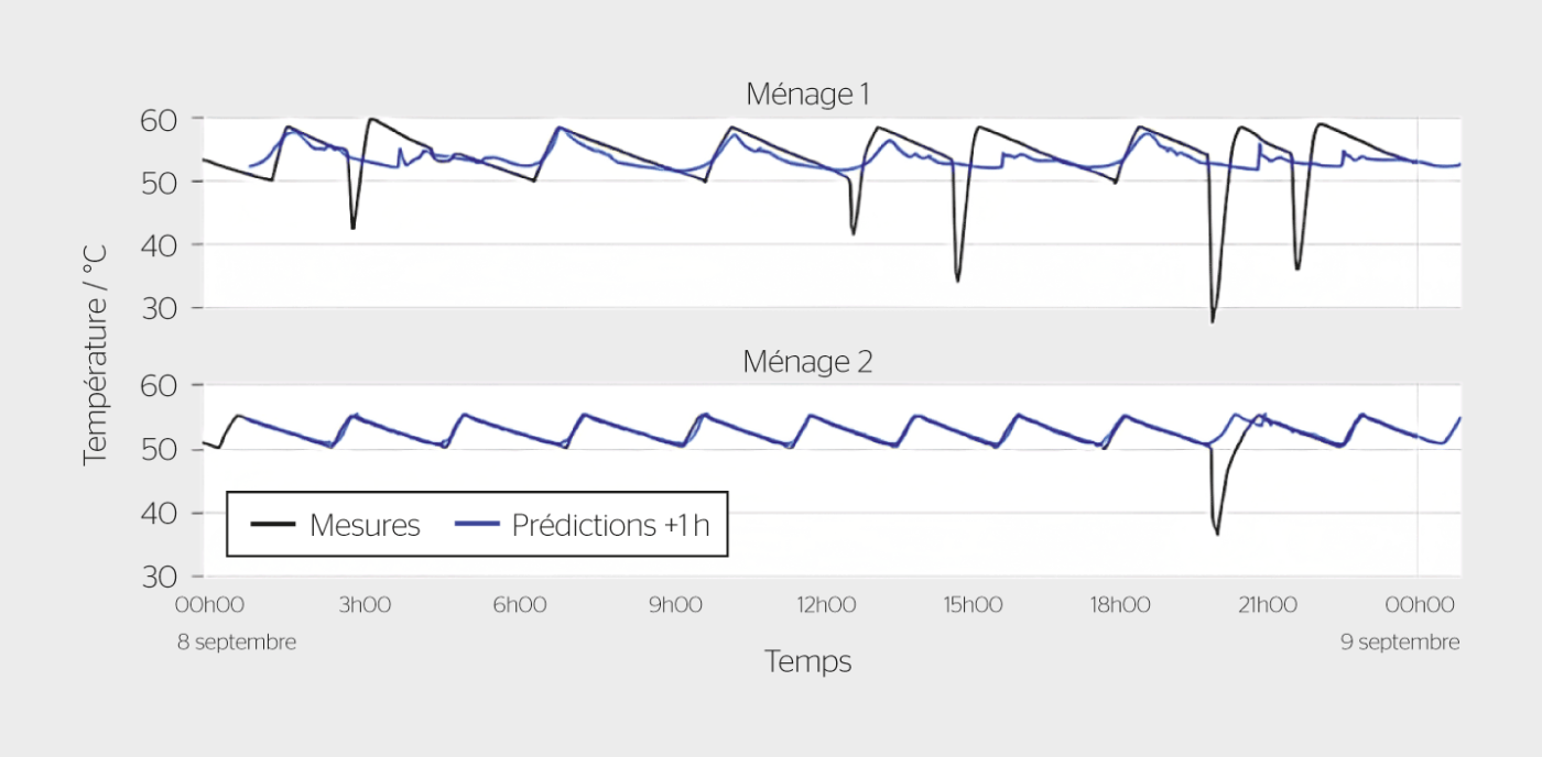 <b>Figure 3</b> Comparaison des mesures et prédictions pour deux ménages à l’aide de modèles individuels utilisant des réseaux neuronaux récurrents pour la prédiction de séries temporelles. Il est possible de prédire le fonctionnement de l’installation technique, mais l’utilisation de l’eau chaude relève d’un comportement aléatoire plus difficile à prédire.