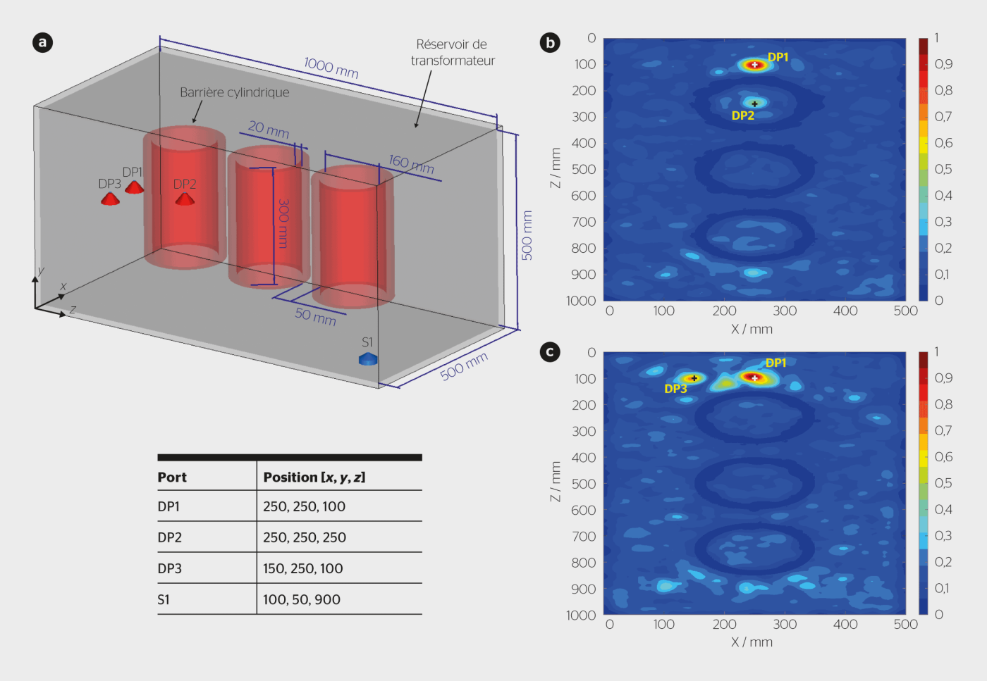 <b>Figure 2</b> a) Modèle simplifié d’un transformateur de puissance. b) Distribution normalisée, dans le plan x–z et sur toute la durée de simulation, de la puissance maximale du champ électrique à l’intérieur du réservoir du transformateur pour les décharges partielles DP1 et DP2. c) Distribution normalisée, dans le plan x-z et sur toute la durée de simulation, de la puissance maximale du champ électrique à l’intérieur du réservoir du transformateur pour les décharges partielles DP1 et DP3.