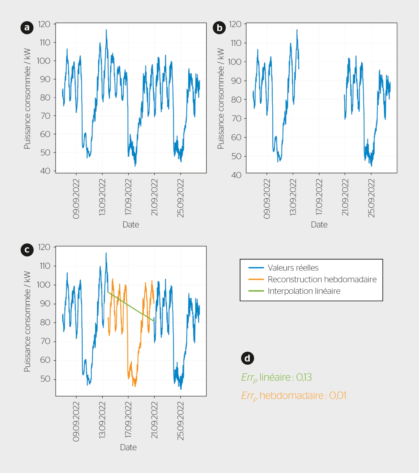 <b>Figure 2</b> Évaluation de deux procédés de reconstruction de données: a) série initiale de données réelles, b) création artificielle d’un trou de données, c) reconstruction des données manquantes via une approche hebdomadaire (en orange) et via une approche naïve (interpolation linéaire, en vert), et d) évaluation des résultats via le calcul de l’erreur de puissance relative.