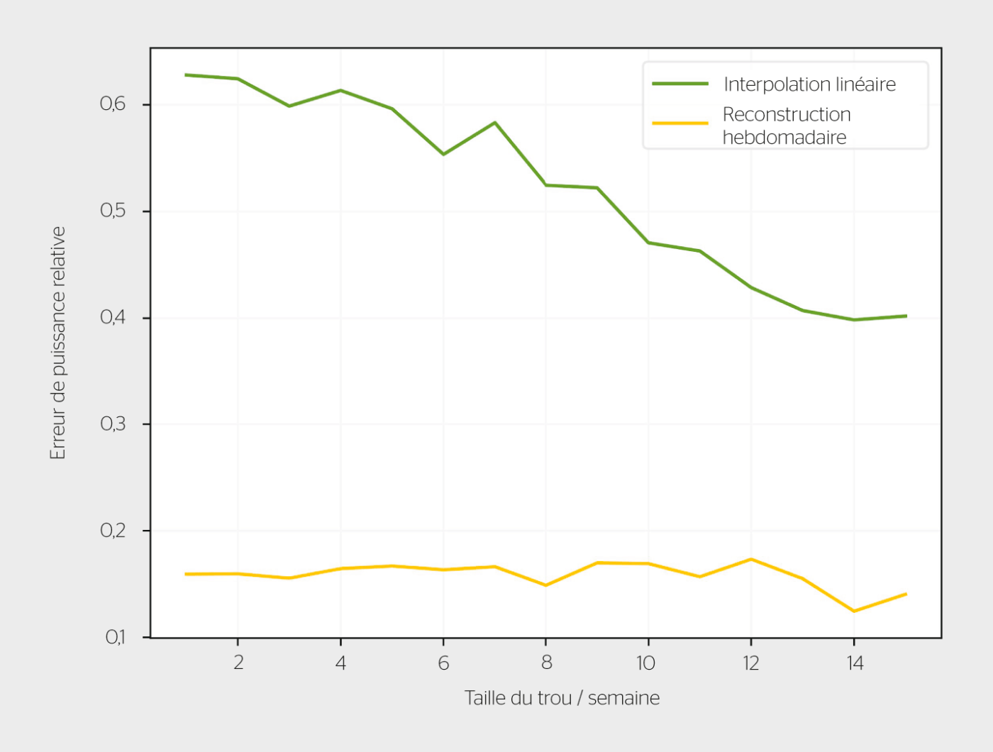 <b>Figure 3</b> Évolution de l’erreur de puissance relative en fonction de la durée de la plage de données manquantes pour les cas de la reconstruction hebdomadaire mise en place et d’une simple interpolation linéaire. Chaque valeur correspond à la moyenne de 1000 expériences tirées au sort parmi le panel de données de consommation disponibles.