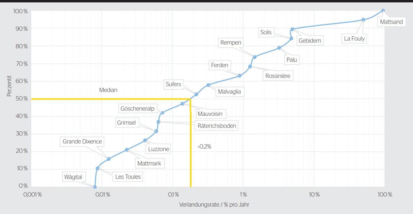 Die Grafik zeigt die Verlandungsrate (abgesetztes Sediment pro Jahr im Vergleich zum Stauvolumen) für ausgewählte Schweizer Stauanlagen unter Berücksichtigung allfälliger Sedimentmanagement-Massnahmen.