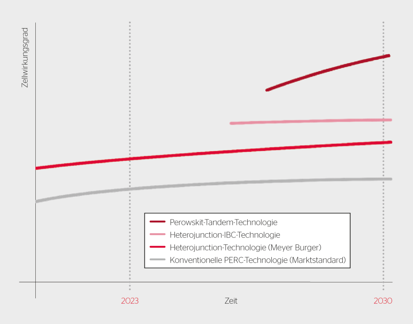 <b>Bild 2</b> Zellwirkungsgradentwicklung der PV-Technologien über die Jahre.